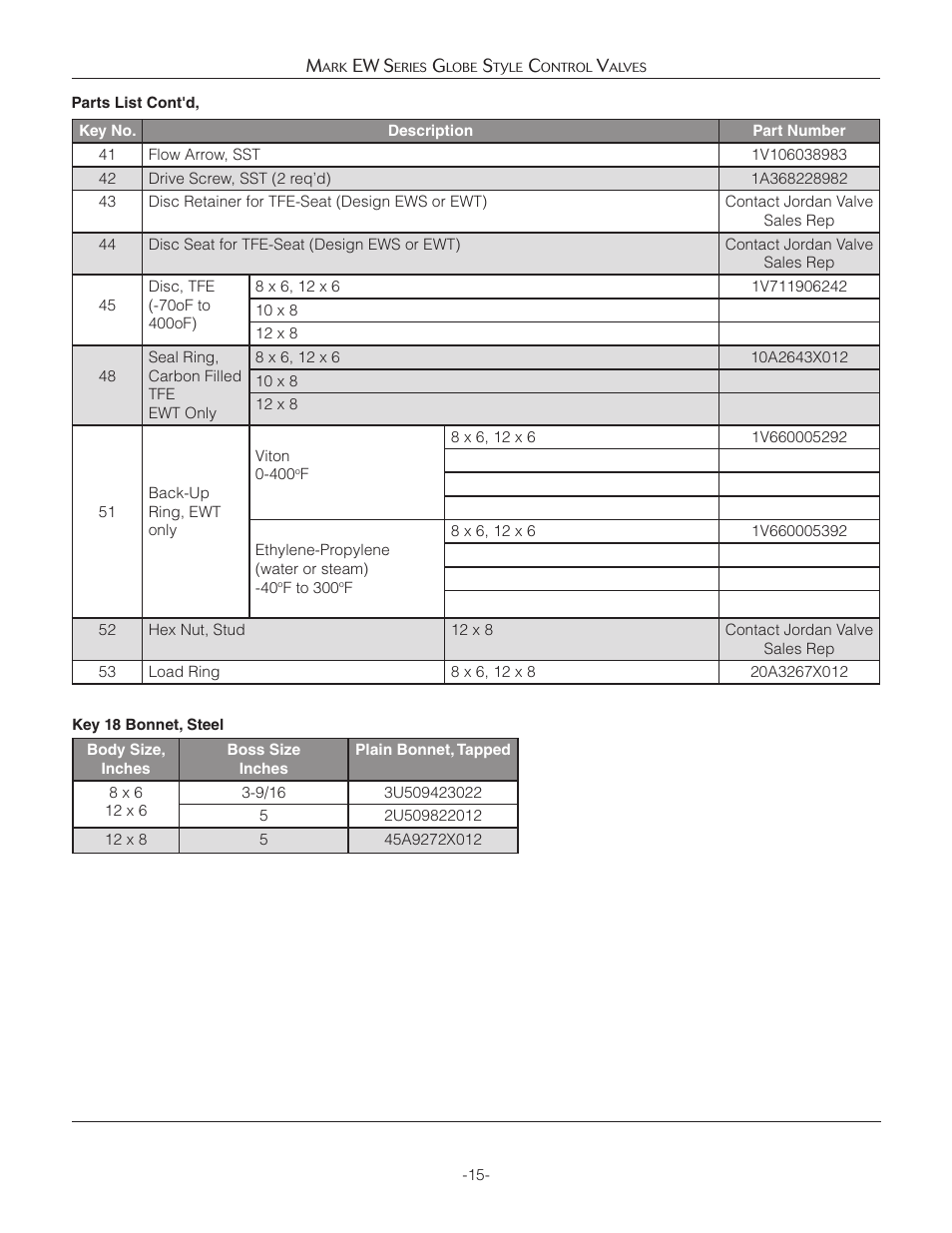 Jordan Valve Mark EW Series Globe Style Панель управления User Manual | Page 15 / 17