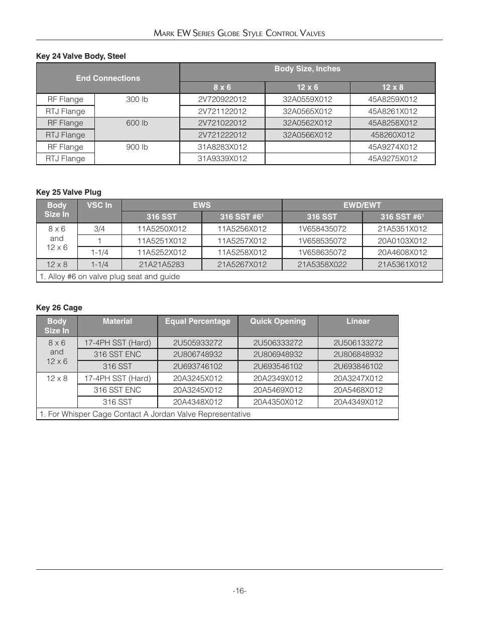 Jordan Valve Mark EW Series Globe Style Панель управления User Manual | Page 16 / 17
