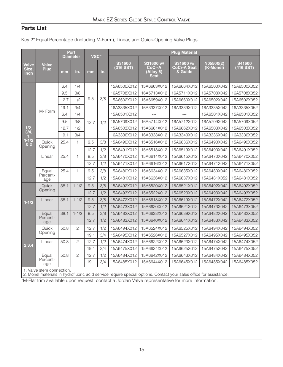 Parts list, Ez s | Jordan Valve Mark EZ Series Globe Style Control Valve User Manual | Page 15 / 21