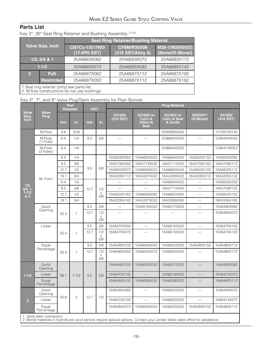 Parts list m, Ez s | Jordan Valve Mark EZ Series Globe Style Control Valve User Manual | Page 16 / 21