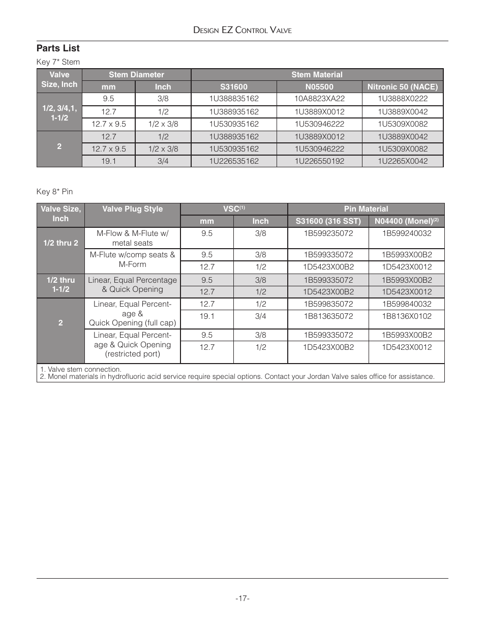 Jordan Valve Mark EZ Series Globe Style Control Valve User Manual | Page 17 / 21
