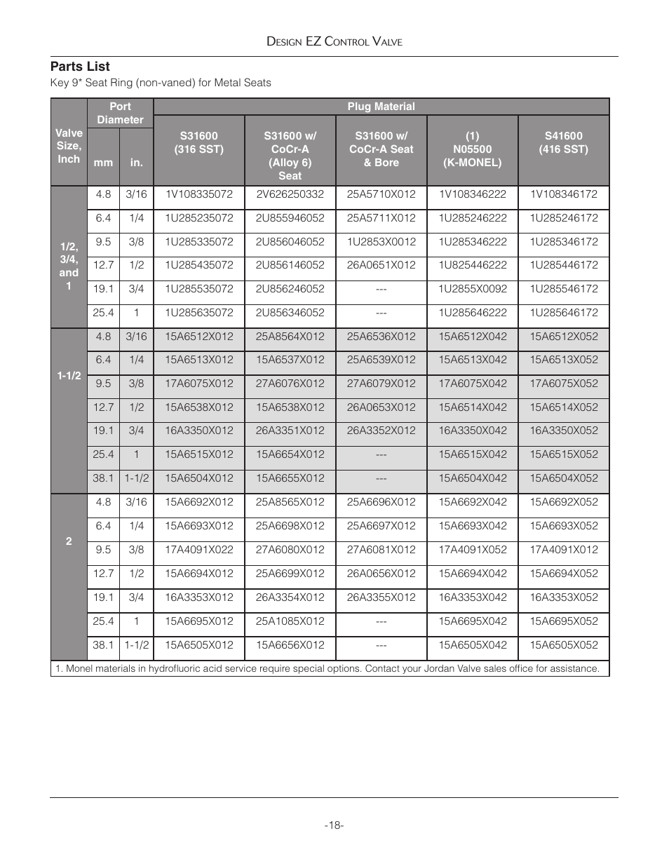 Jordan Valve Mark EZ Series Globe Style Control Valve User Manual | Page 18 / 21