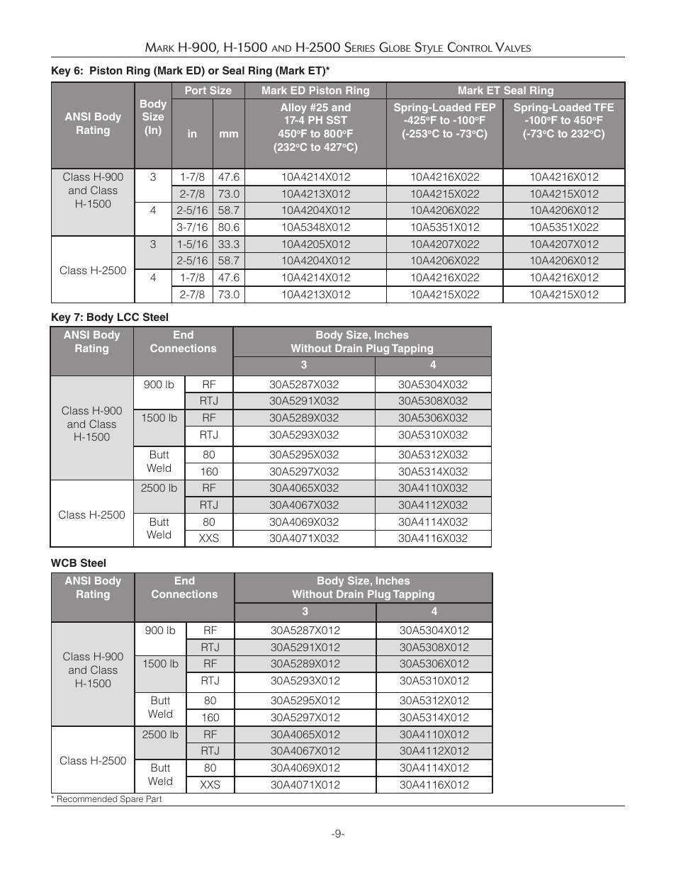 Jordan Valve Mark H-900 Series Globe Style Панель управления User Manual | Page 9 / 13