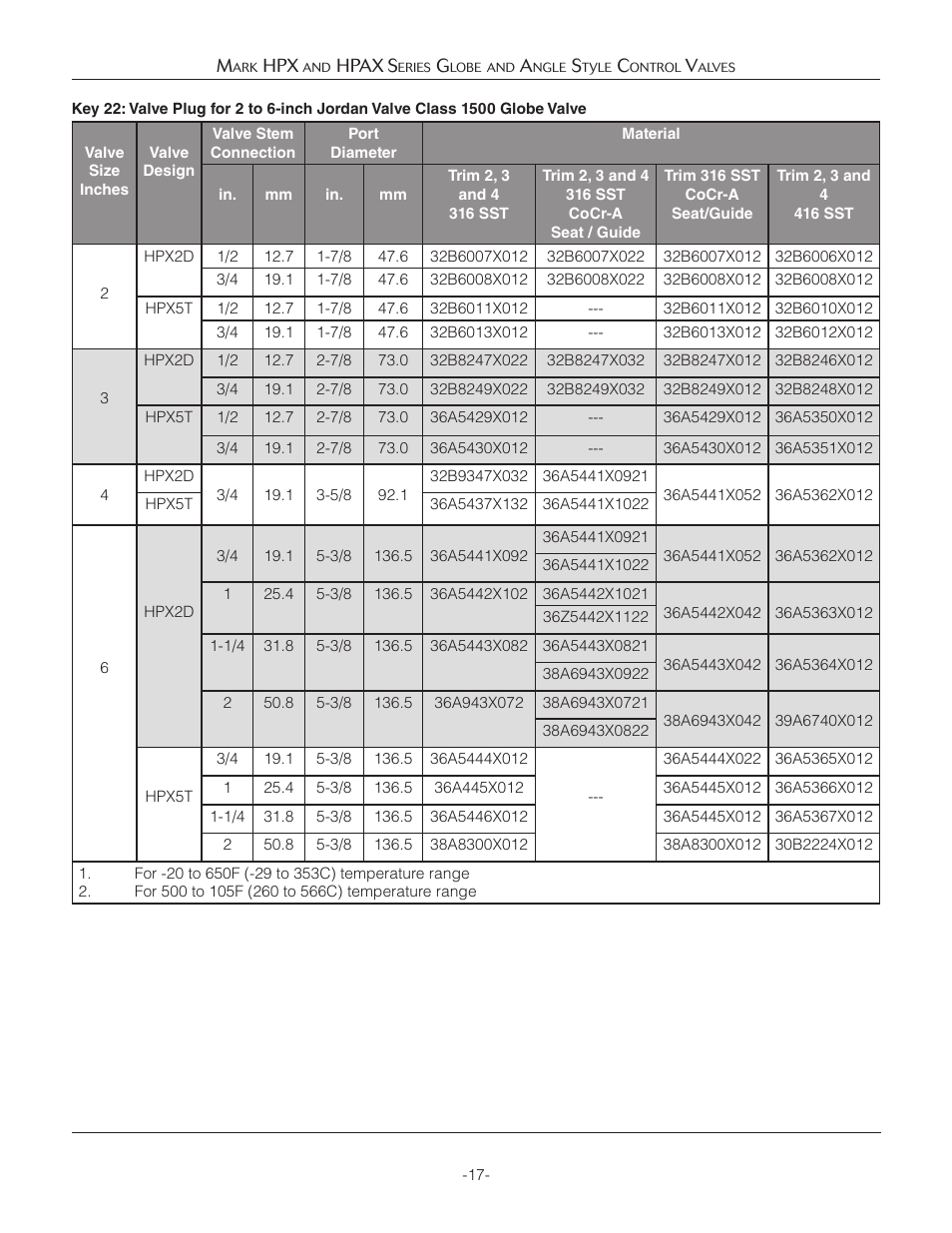Jordan Valve Mark HPX and HPAX Series Globe & Angle Style Панель управления User Manual | Page 17 / 18