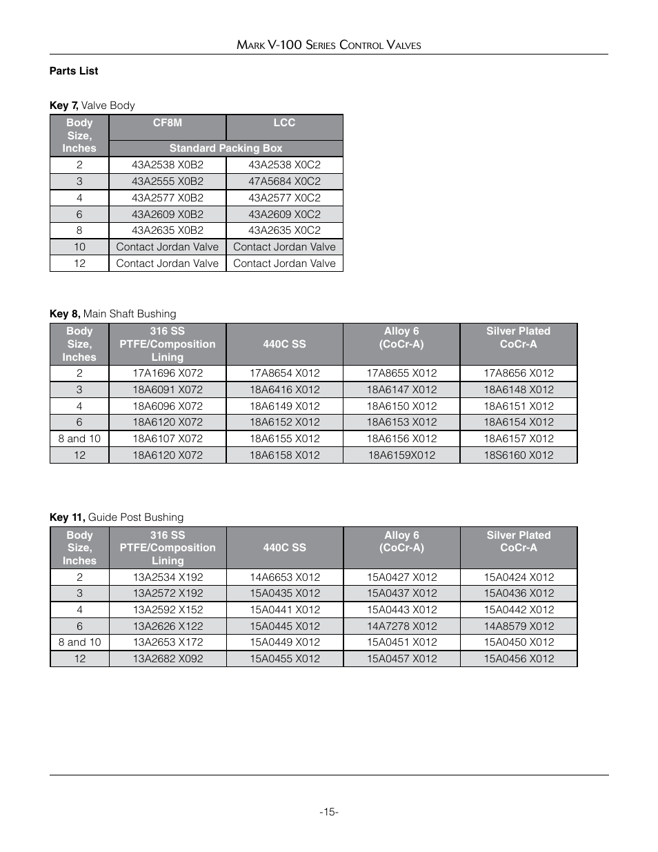 Jordan Valve Mark V-100 Series Control Valve User Manual | Page 15 / 16