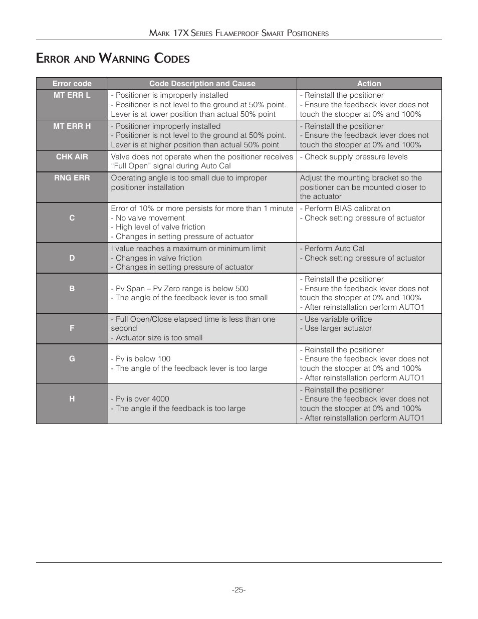 Jordan Valve Mark 17X Series Flameproof Smart Positioner User Manual | Page 26 / 27