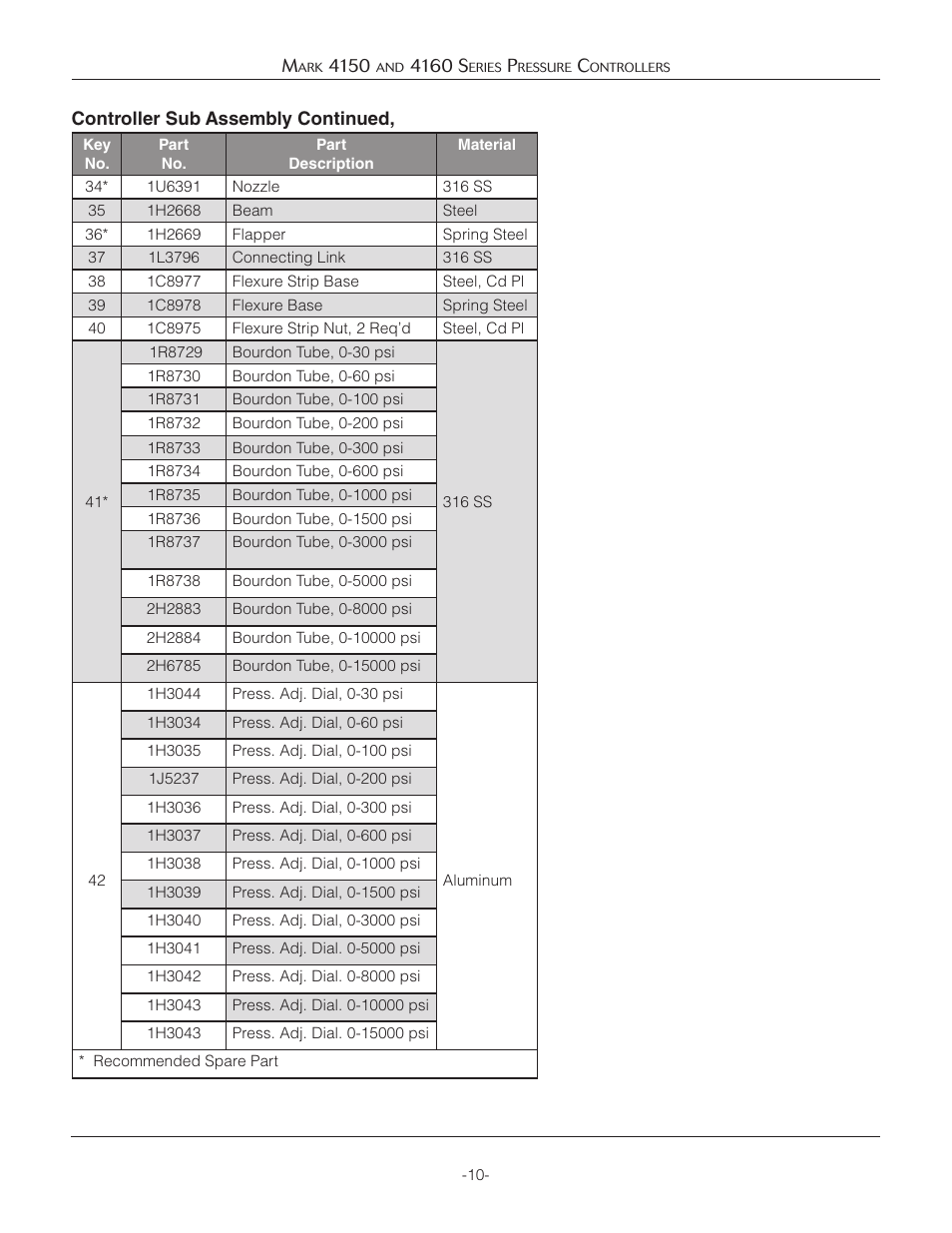 Jordan Valve Mark 4150 Series Pressure Controllers User Manual | Page 10 / 11