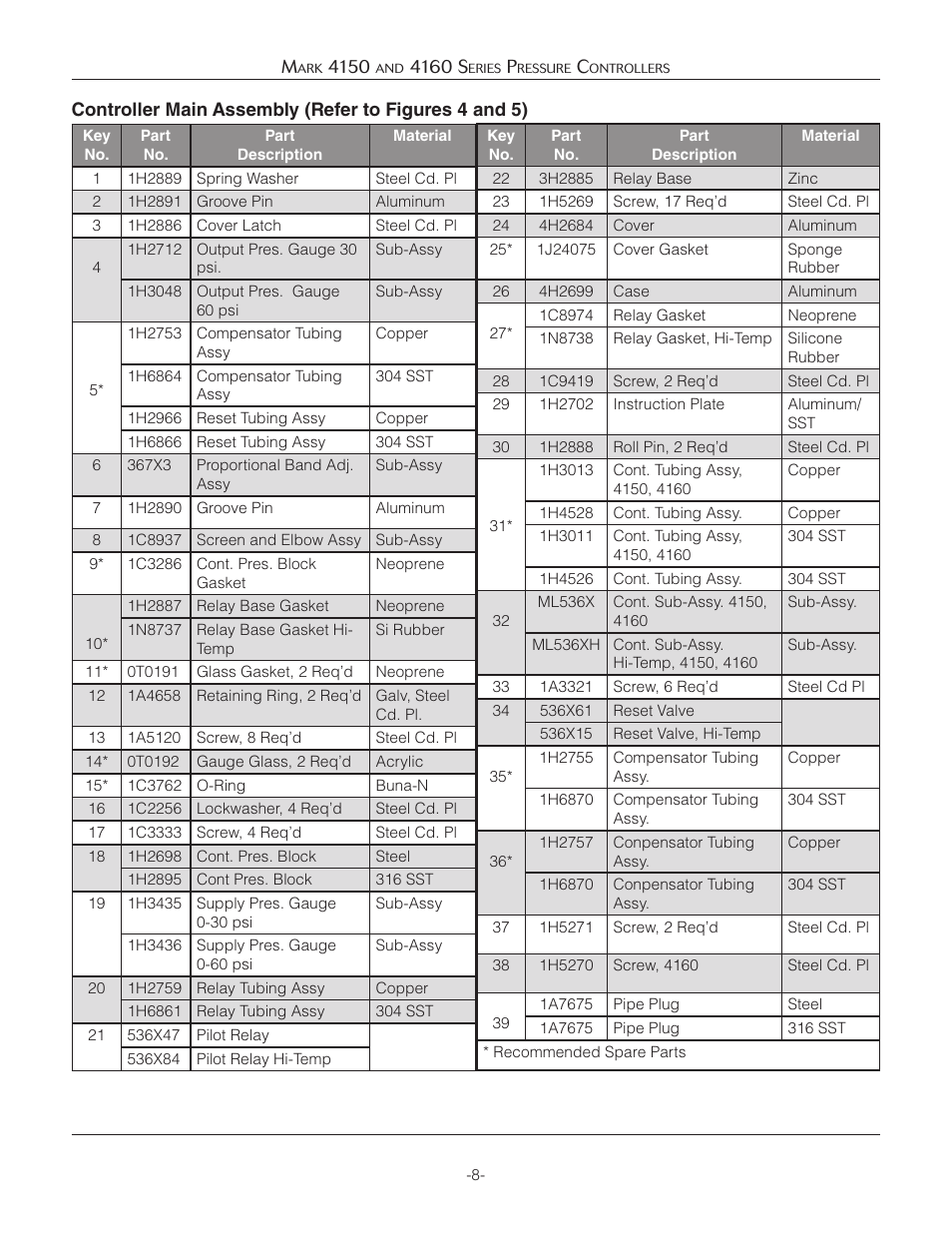 Jordan Valve Mark 4150 Series Pressure Controllers User Manual | Page 8 / 11
