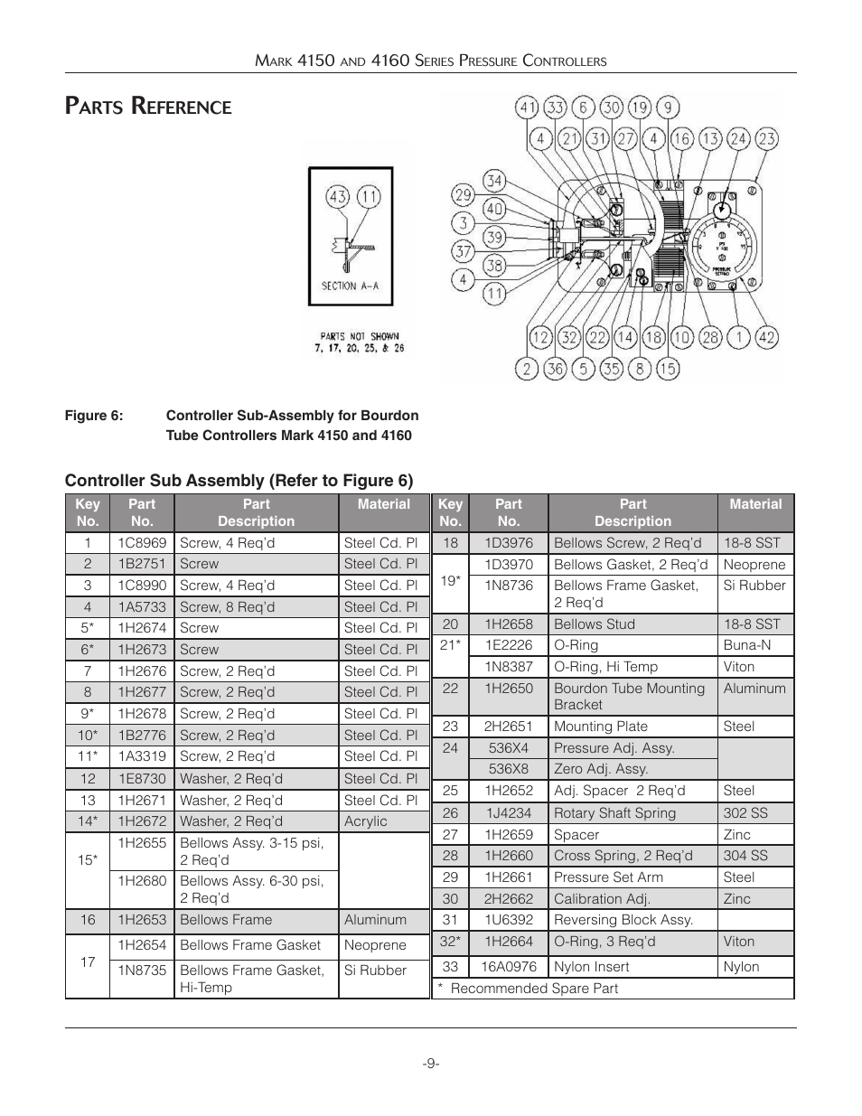 Arts, Eference | Jordan Valve Mark 4150 Series Pressure Controllers User Manual | Page 9 / 11