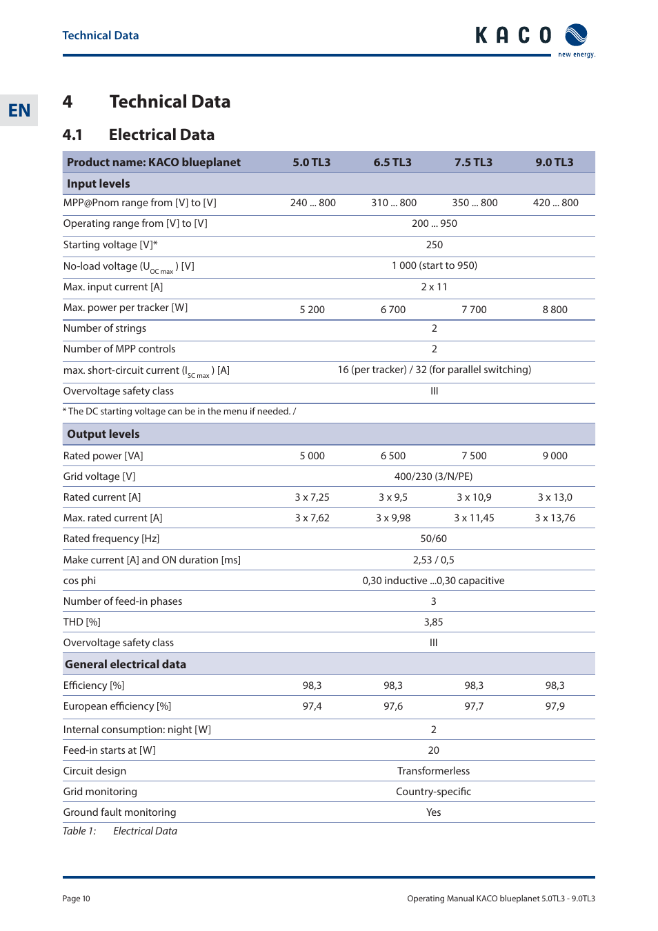 4technical data, 1 electrical data | KACO blueplanet 5.0 - 9.0 TL3 User Manual | Page 10 / 56