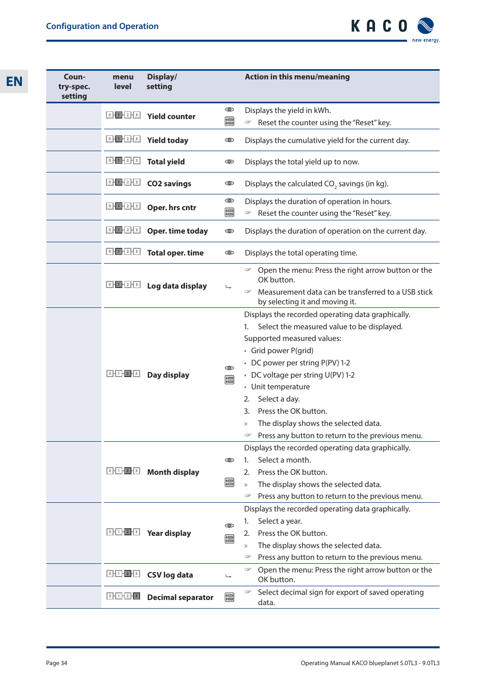 Configuration and operation, Total yield displays the total yield up to now, Co2 savings displays the calculated co | Savings (in kg), Total oper. time displays the total operating time | KACO blueplanet 5.0 - 9.0 TL3 User Manual | Page 34 / 56