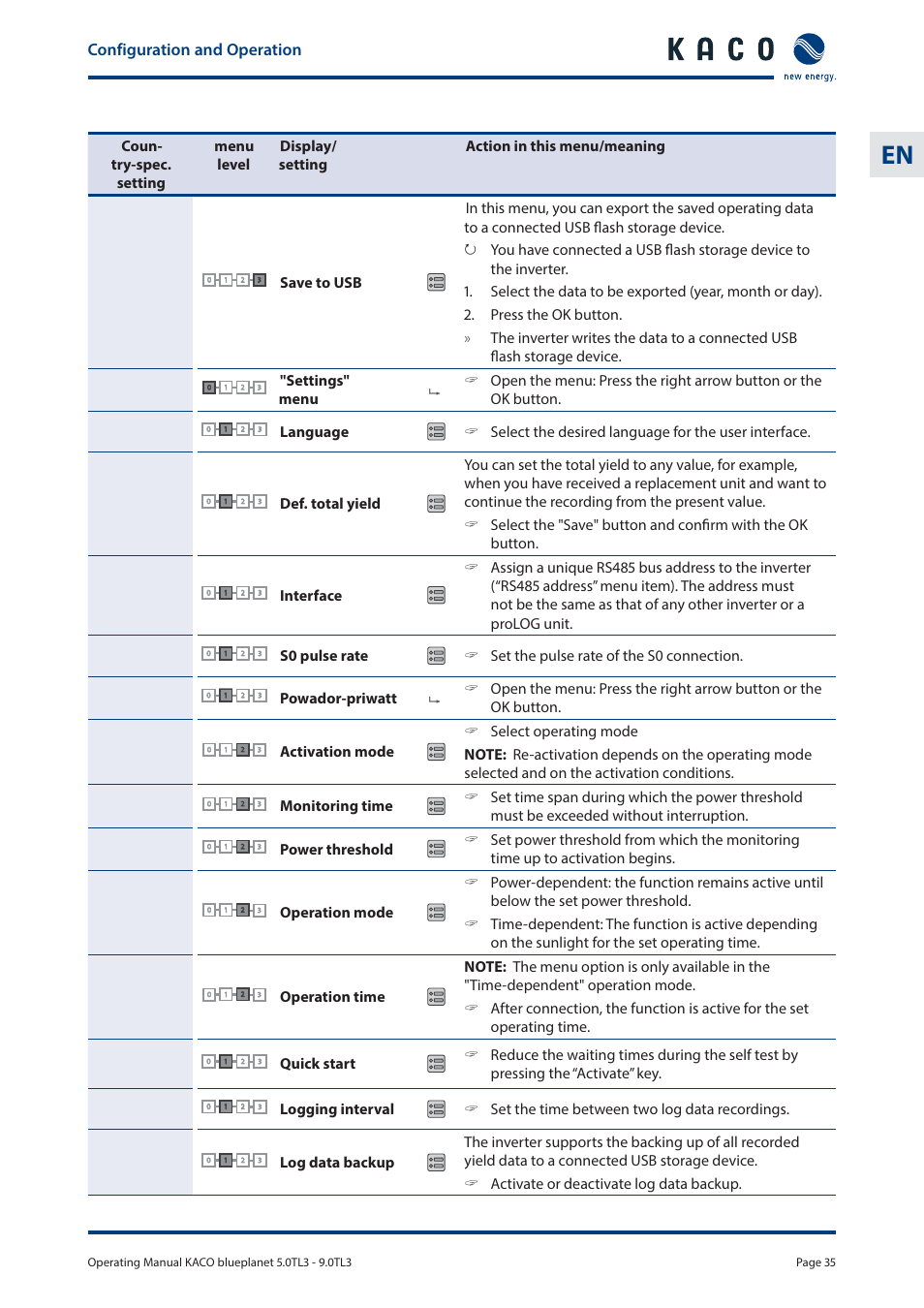 Configuration and operation | KACO blueplanet 5.0 - 9.0 TL3 User Manual | Page 35 / 56