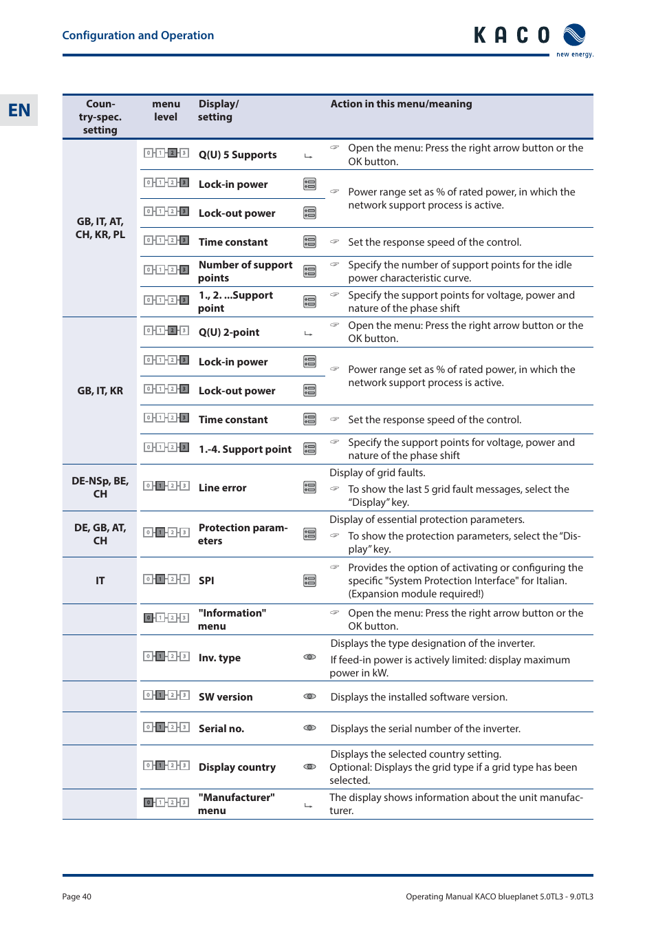 Configuration and operation, Lock-out power, Sw version displays the installed software version | KACO blueplanet 5.0 - 9.0 TL3 User Manual | Page 40 / 56