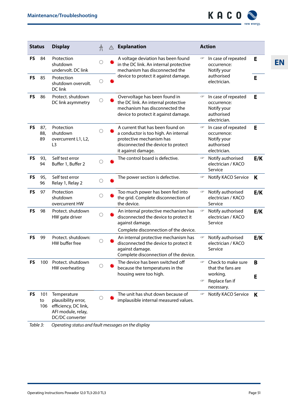 KACO Powador 10.0 - 20.0 TL3 User Manual | Page 51 / 56