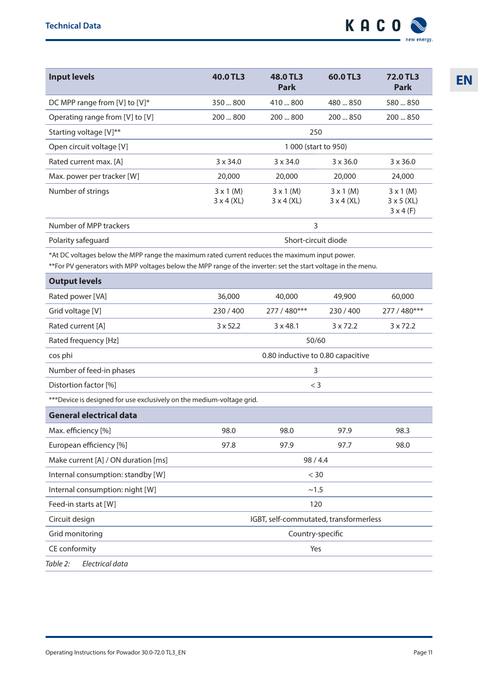 KACO Powador 30.0 - 60.0 TL3 User Manual | Page 11 / 60