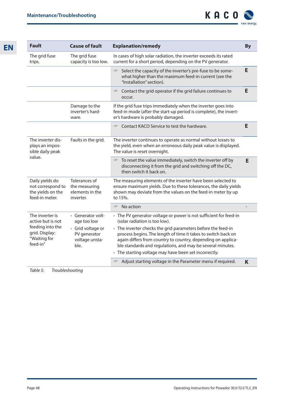 KACO Powador 30.0 - 60.0 TL3 User Manual | Page 48 / 60