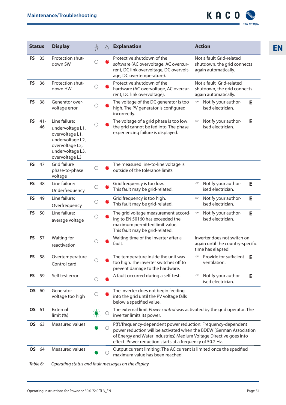 KACO Powador 30.0 - 60.0 TL3 User Manual | Page 51 / 60