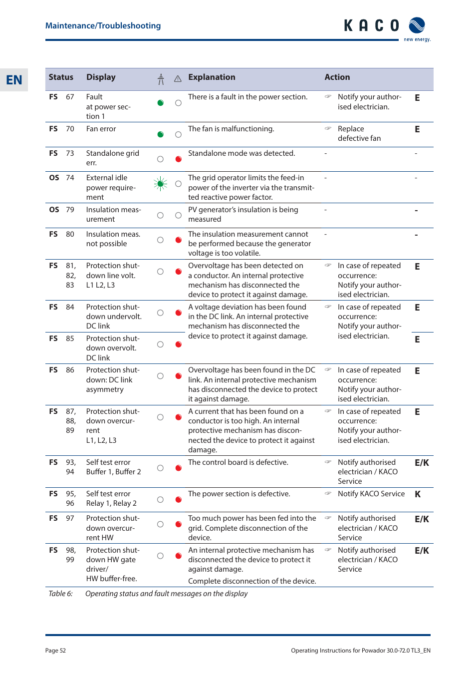 KACO Powador 30.0 - 60.0 TL3 User Manual | Page 52 / 60