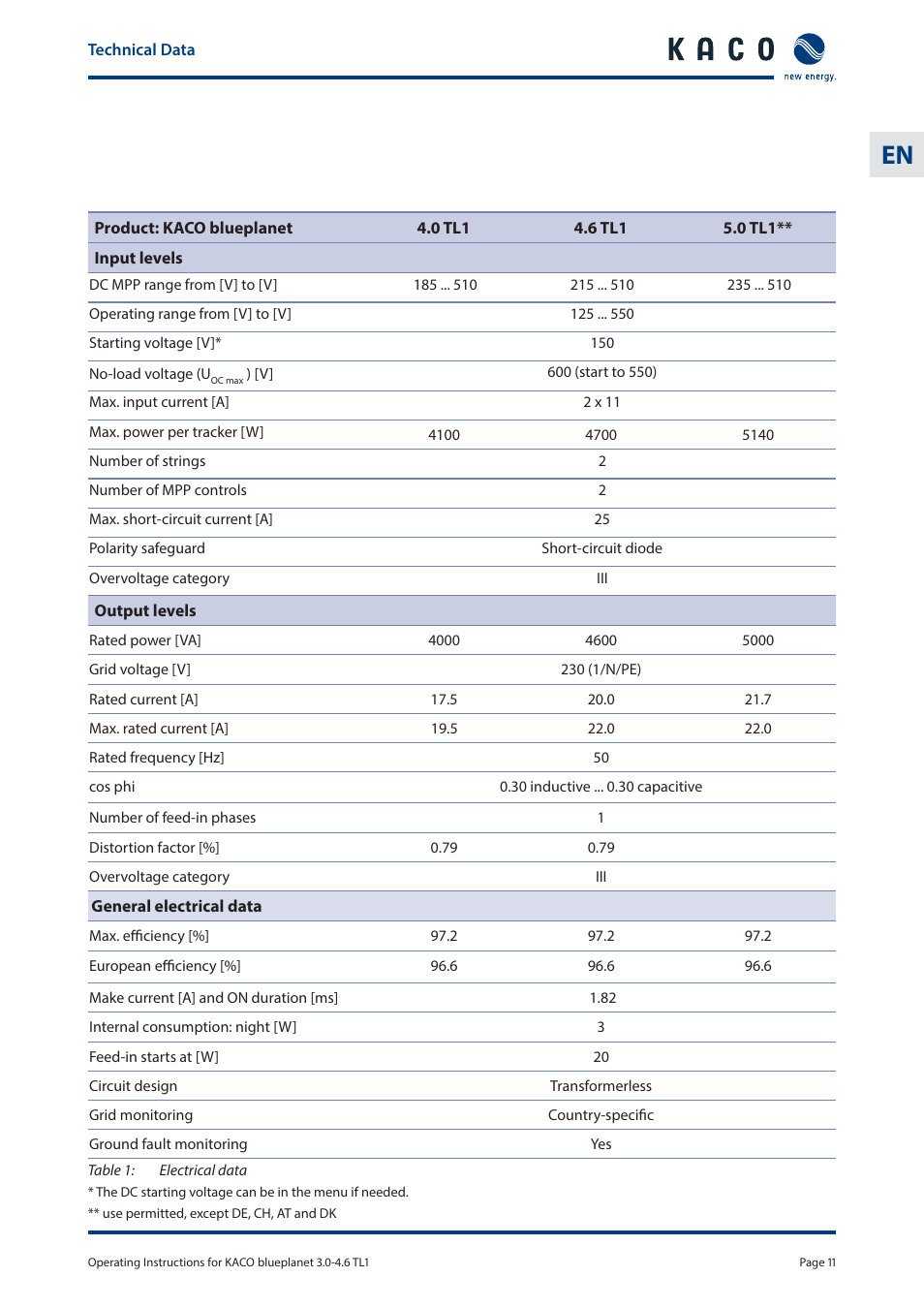 KACO blueplanet 3.0 - 4.6 TL1 User Manual | Page 11 / 56