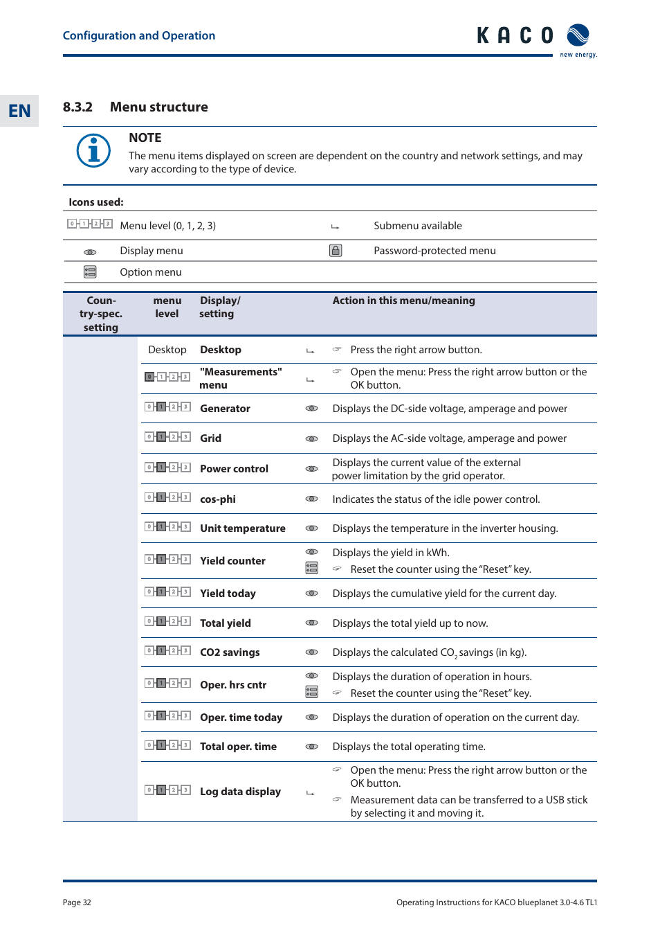 2 menu structure, Configuration and operation, Total yield displays the total yield up to now | Co2 savings displays the calculated co, Savings (in kg), Total oper. time displays the total operating time | KACO blueplanet 3.0 - 4.6 TL1 User Manual | Page 32 / 56