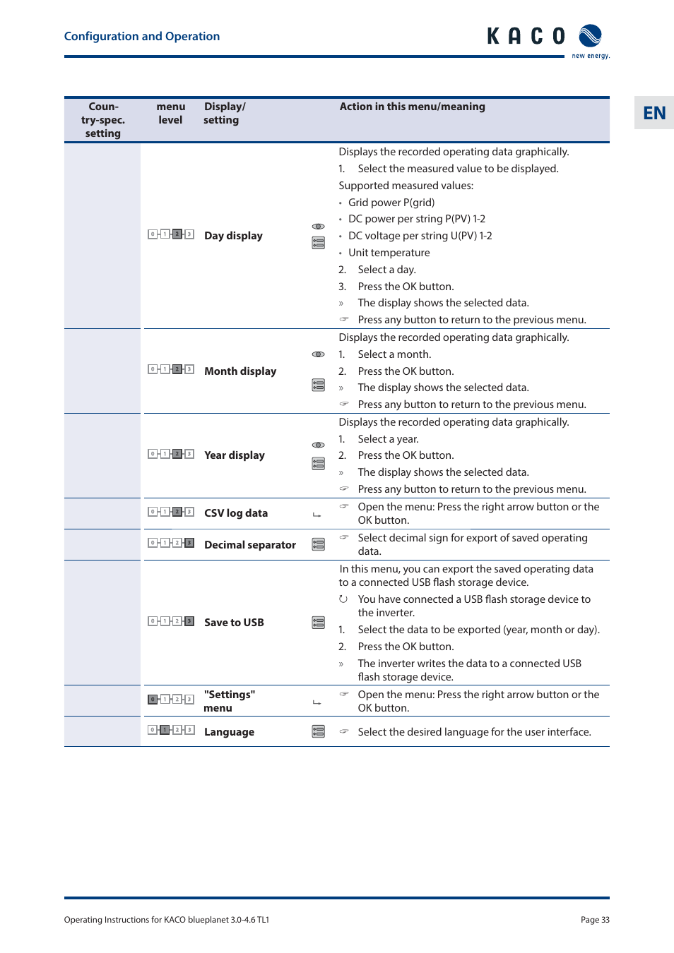 Configuration and operation | KACO blueplanet 3.0 - 4.6 TL1 User Manual | Page 33 / 56