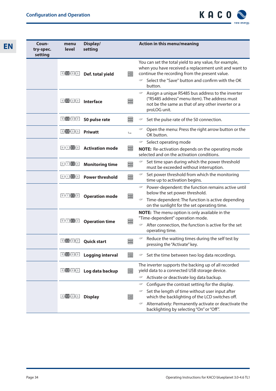 Configuration and operation | KACO blueplanet 3.0 - 4.6 TL1 User Manual | Page 34 / 56