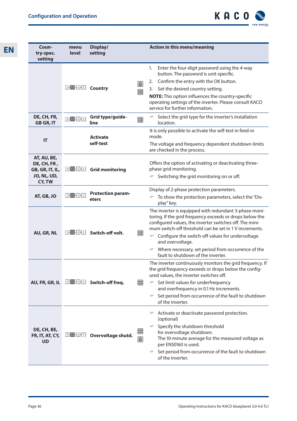 KACO blueplanet 3.0 - 4.6 TL1 User Manual | Page 36 / 56