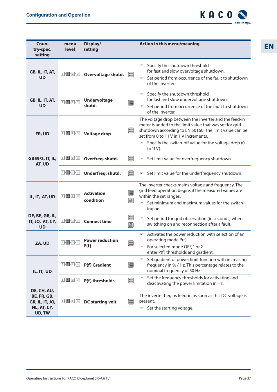 Configuration and operation | KACO blueplanet 3.0 - 4.6 TL1 User Manual | Page 37 / 56