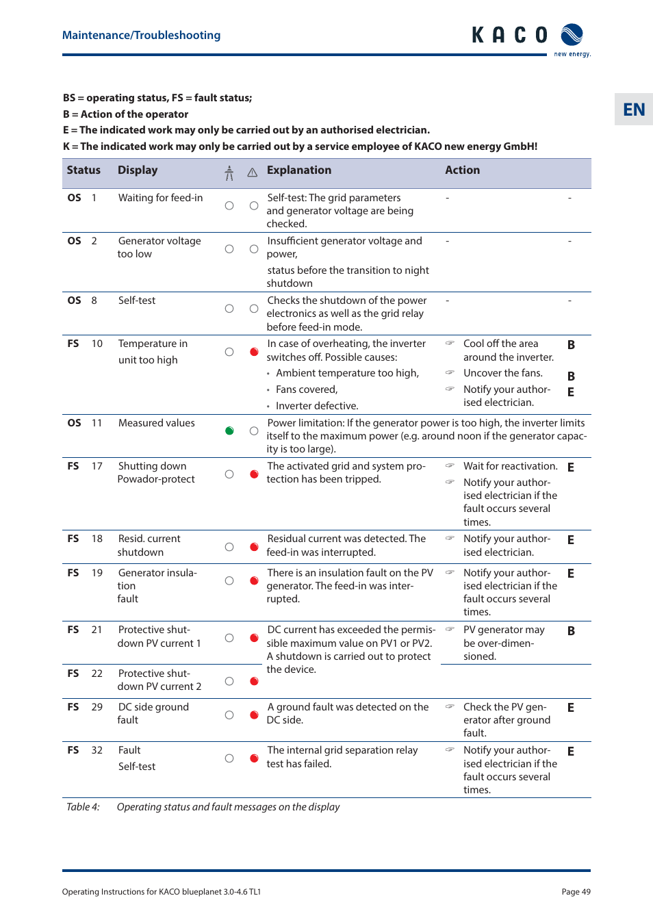 KACO blueplanet 3.0 - 4.6 TL1 User Manual | Page 49 / 56