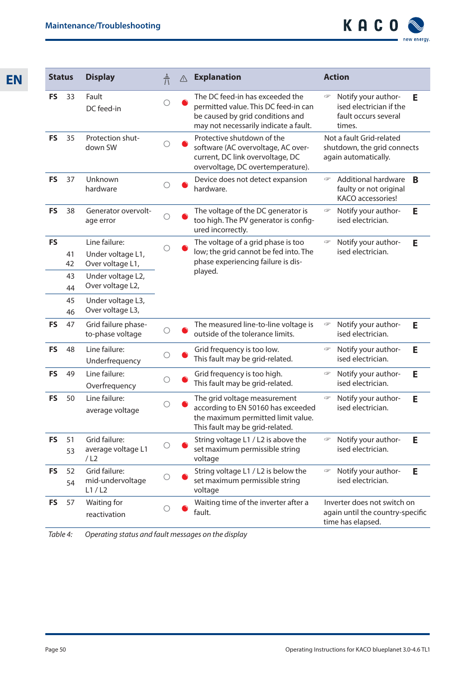 KACO blueplanet 3.0 - 4.6 TL1 User Manual | Page 50 / 56