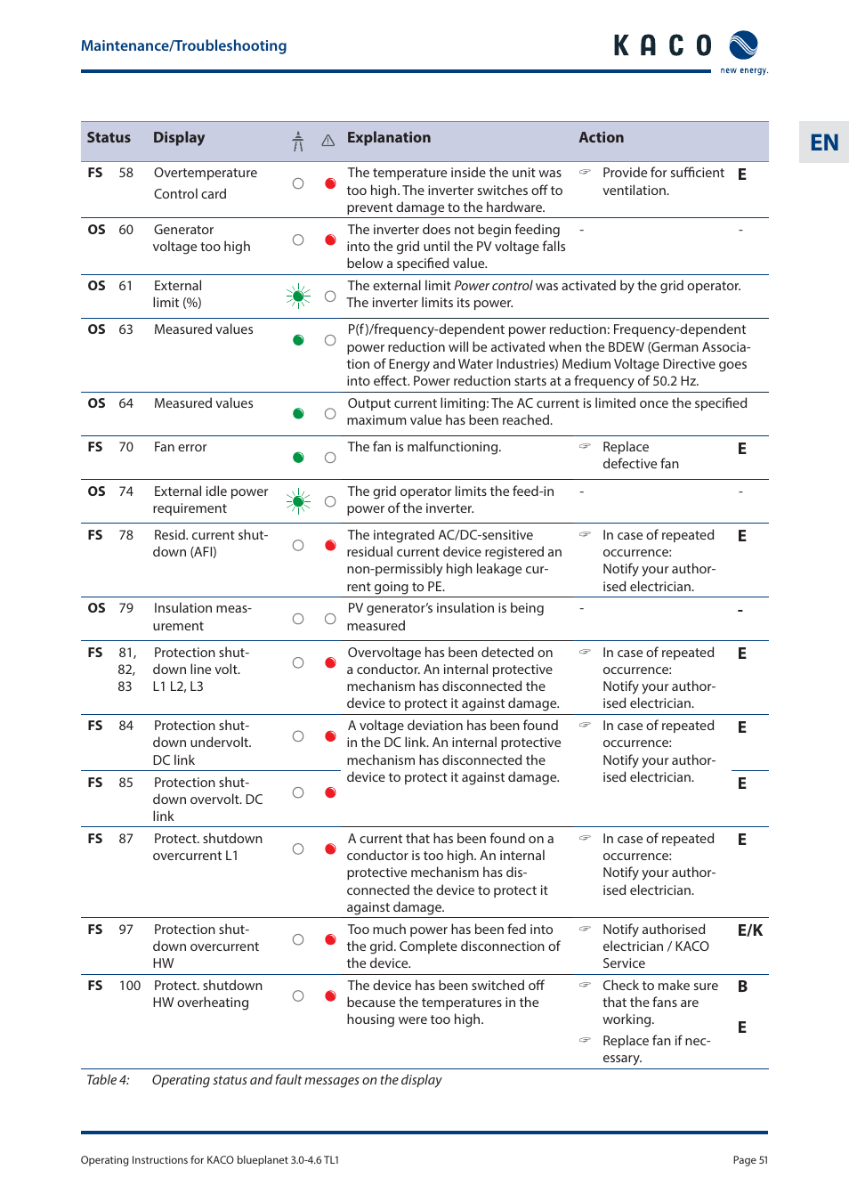 KACO blueplanet 3.0 - 4.6 TL1 User Manual | Page 51 / 56