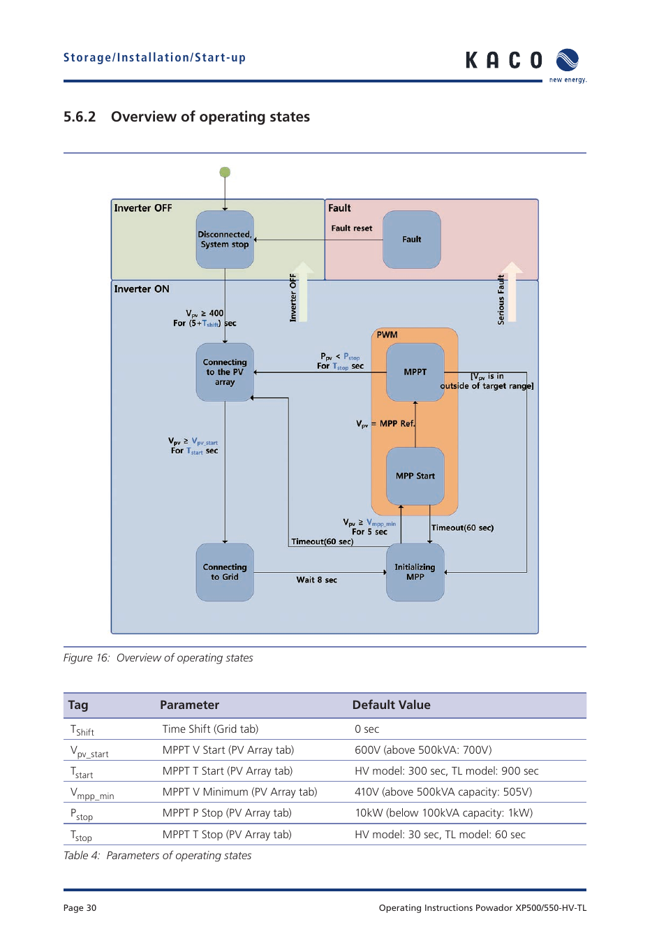 2 overview of operating states | KACO Powador XP500-XP550-HV TL User Manual | Page 30 / 102