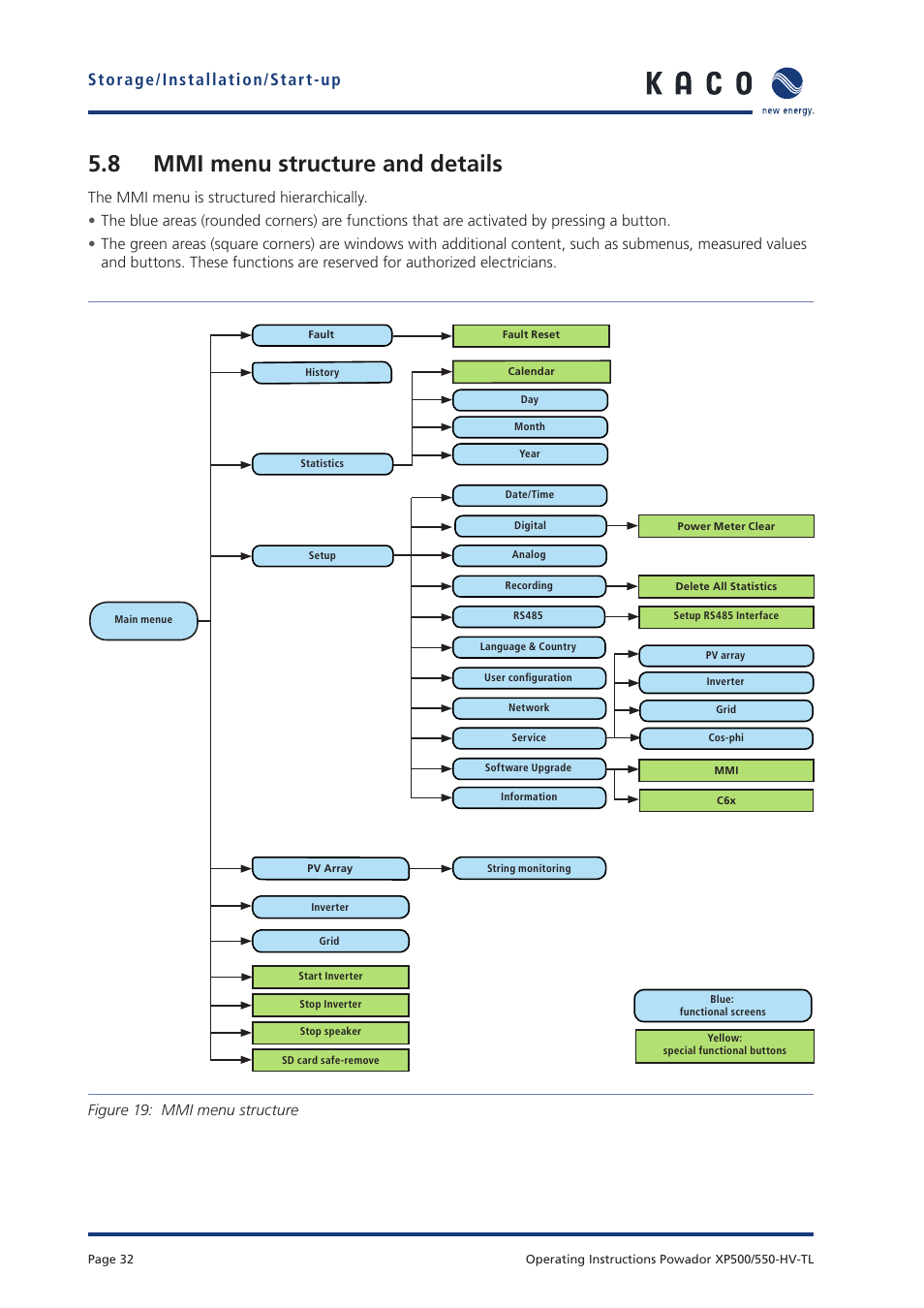 8 mmi menu structure and details, Storage/installation/start-up, Figure 19: mmi menu structure | KACO Powador XP500-XP550-HV TL User Manual | Page 32 / 102