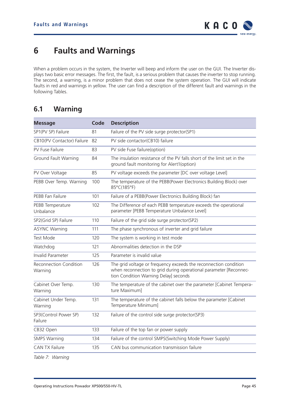 6faults and warnings, 1 warning | KACO Powador XP500-XP550-HV TL User Manual | Page 45 / 102