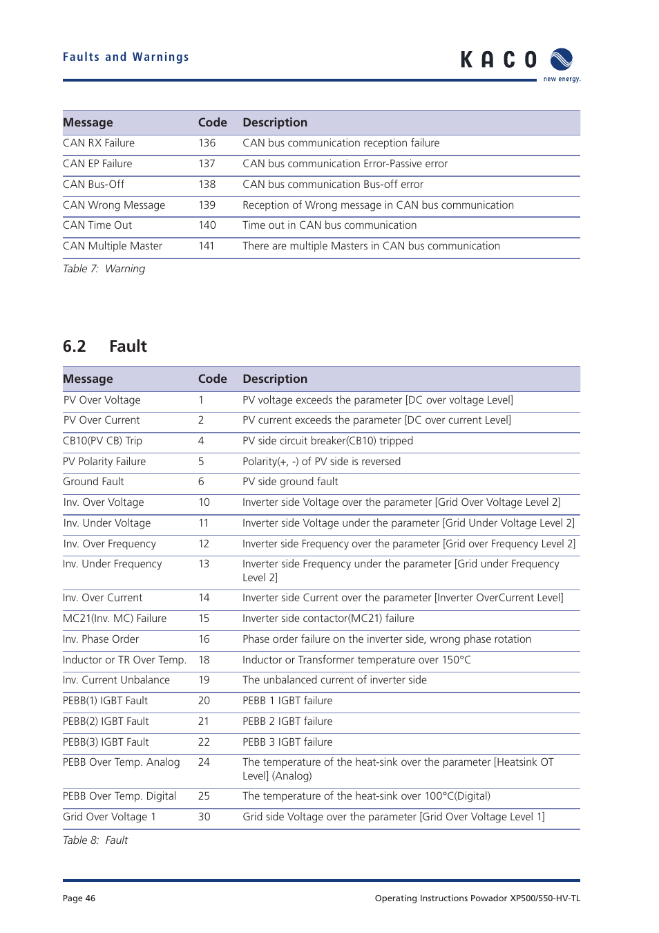 2 fault | KACO Powador XP500-XP550-HV TL User Manual | Page 46 / 102