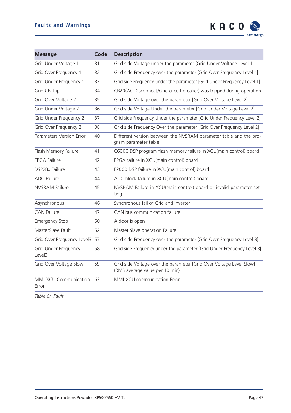 KACO Powador XP500-XP550-HV TL User Manual | Page 47 / 102