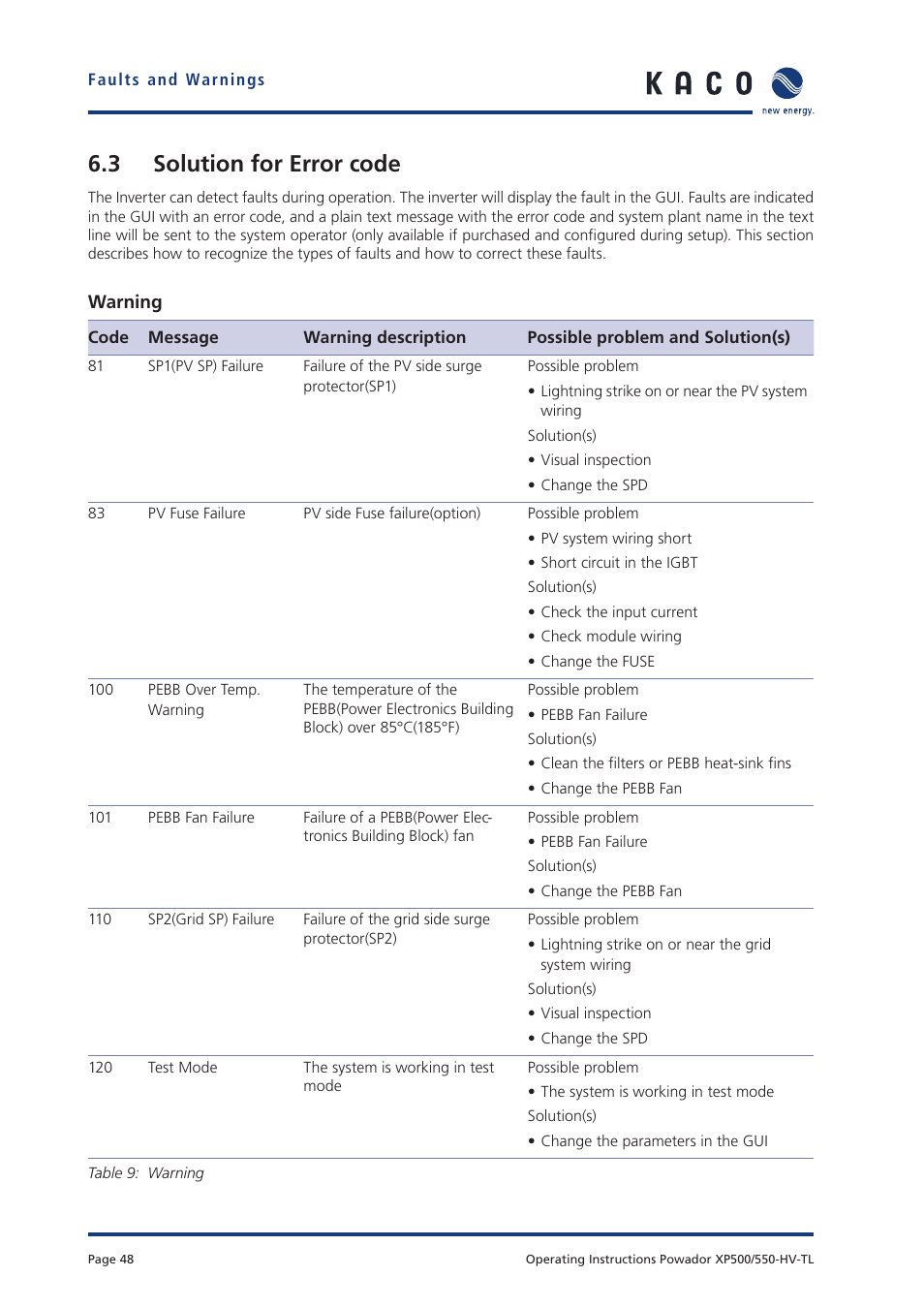 3 solution for error code | KACO Powador XP500-XP550-HV TL User Manual | Page 48 / 102