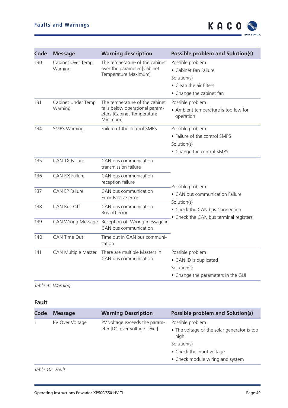 KACO Powador XP500-XP550-HV TL User Manual | Page 49 / 102