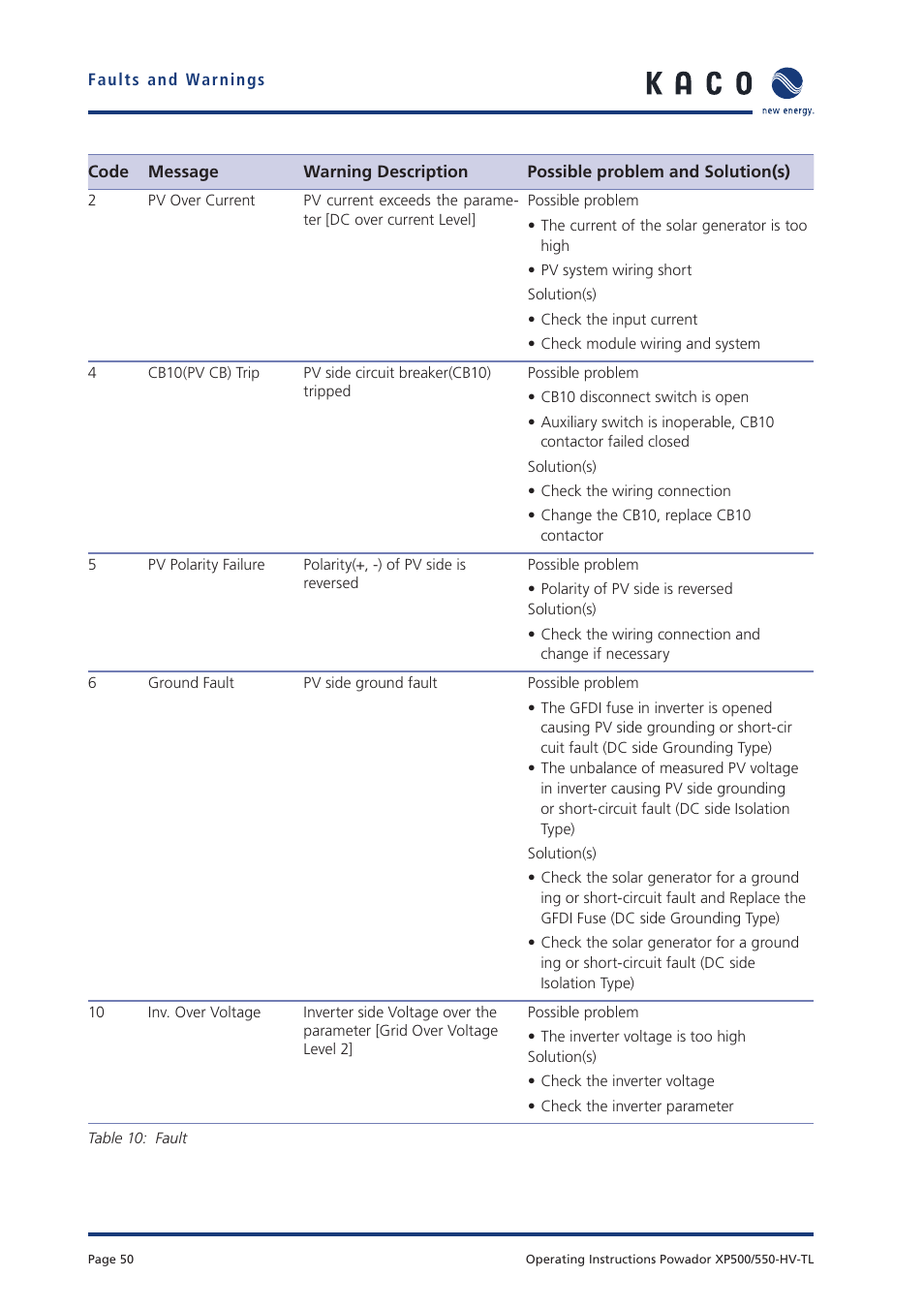 KACO Powador XP500-XP550-HV TL User Manual | Page 50 / 102