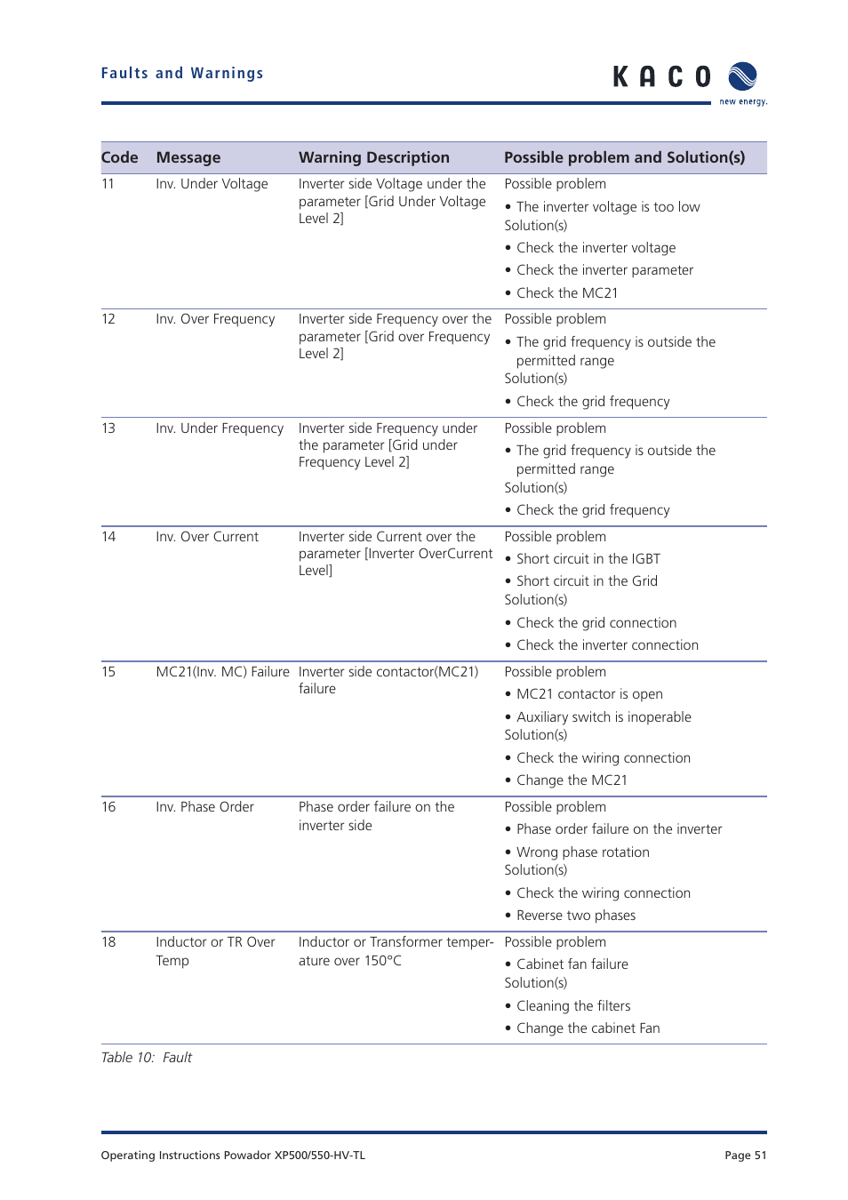 KACO Powador XP500-XP550-HV TL User Manual | Page 51 / 102