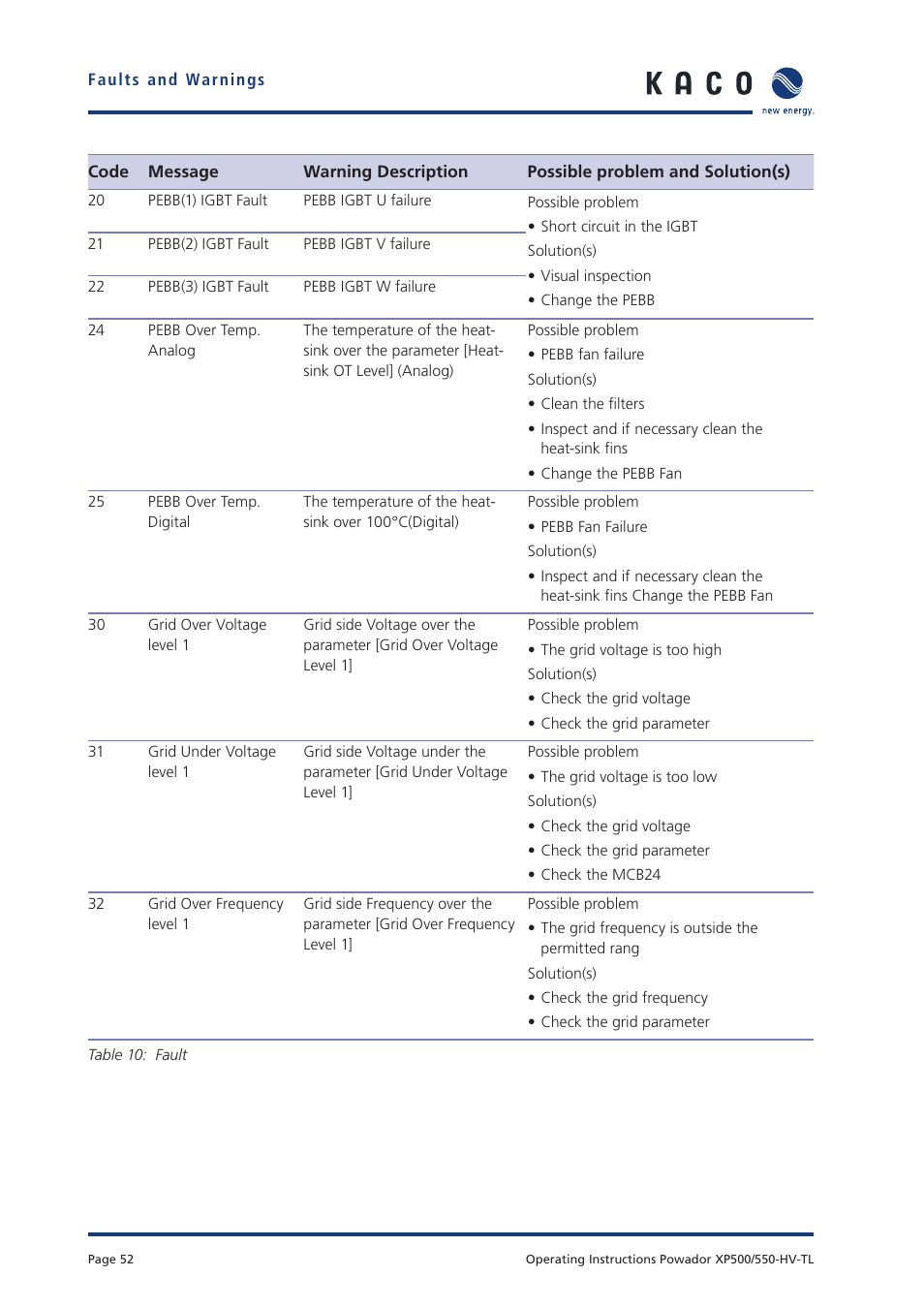 KACO Powador XP500-XP550-HV TL User Manual | Page 52 / 102