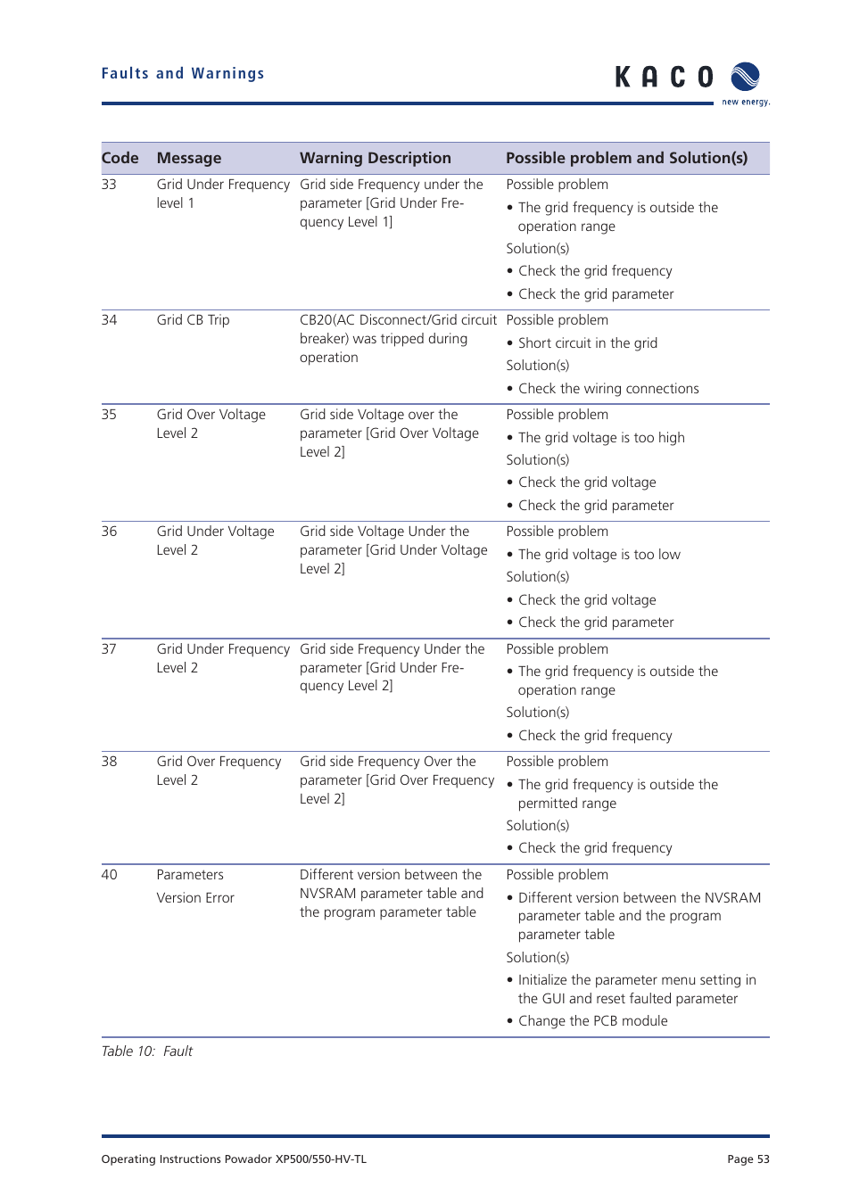 KACO Powador XP500-XP550-HV TL User Manual | Page 53 / 102