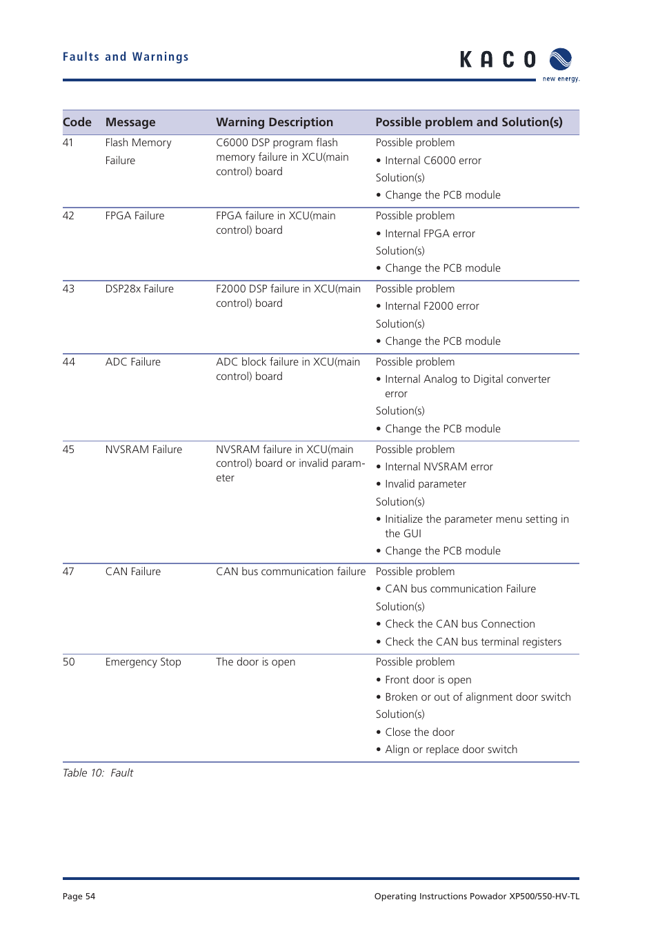 KACO Powador XP500-XP550-HV TL User Manual | Page 54 / 102