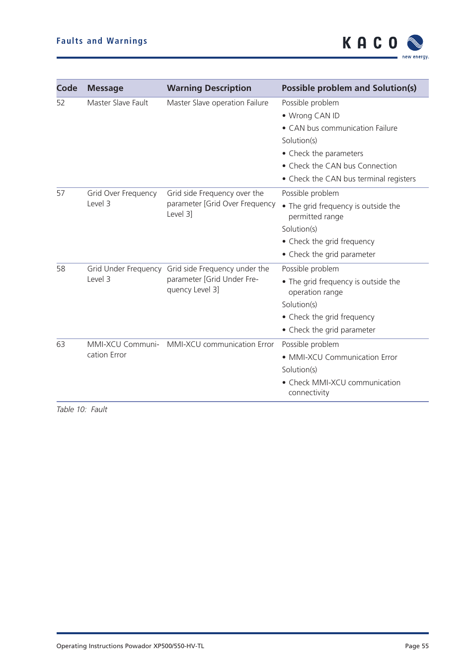 KACO Powador XP500-XP550-HV TL User Manual | Page 55 / 102