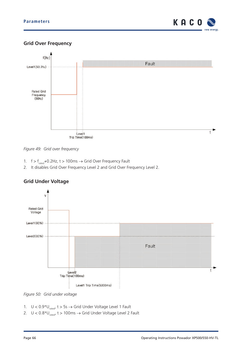 Grid over frequency, Grid under voltage | KACO Powador XP500-XP550-HV TL User Manual | Page 66 / 102