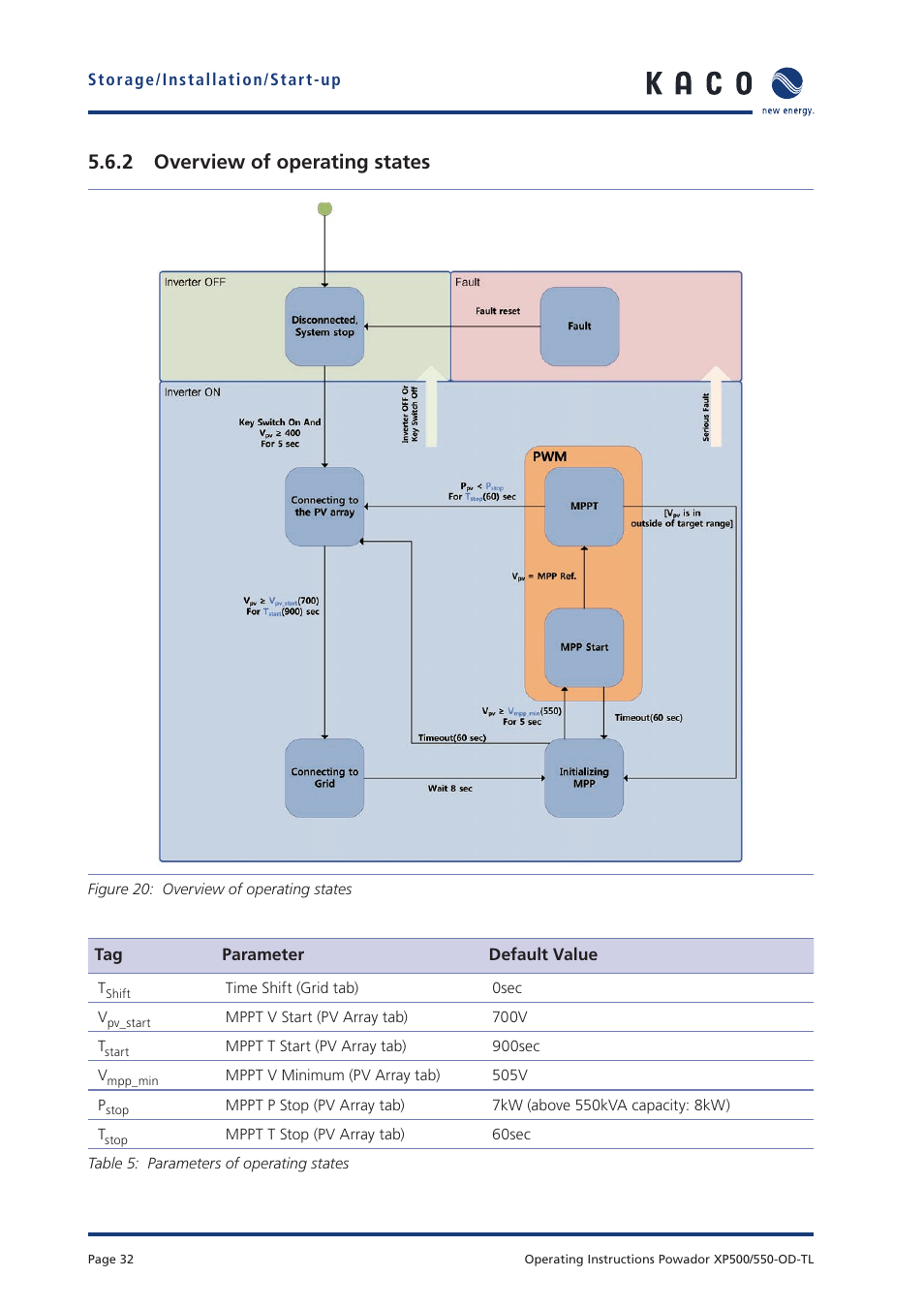 2 overview of operating states | KACO Powador XP500-XP550-HV TL outdoor User Manual | Page 31 / 101