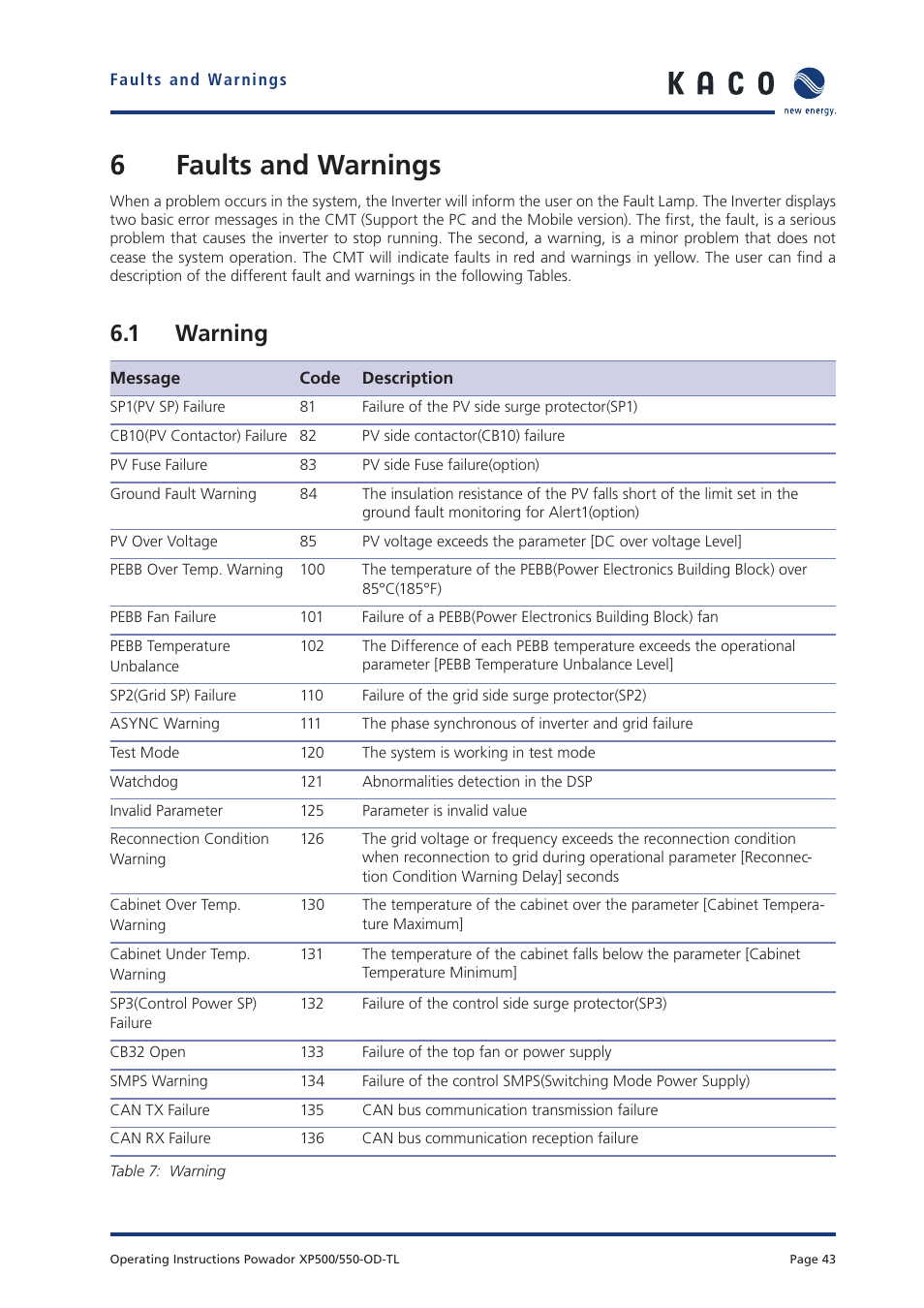 6faults and warnings, 1 warning | KACO Powador XP500-XP550-HV TL outdoor User Manual | Page 42 / 101