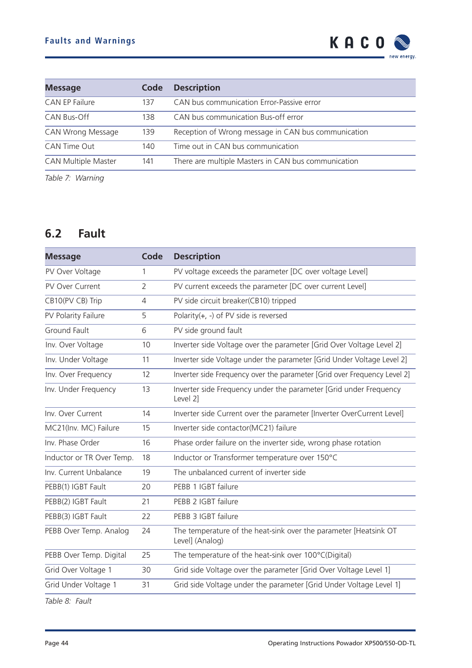 2 fault | KACO Powador XP500-XP550-HV TL outdoor User Manual | Page 43 / 101