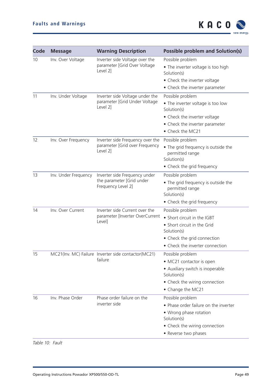 KACO Powador XP500-XP550-HV TL outdoor User Manual | Page 48 / 101