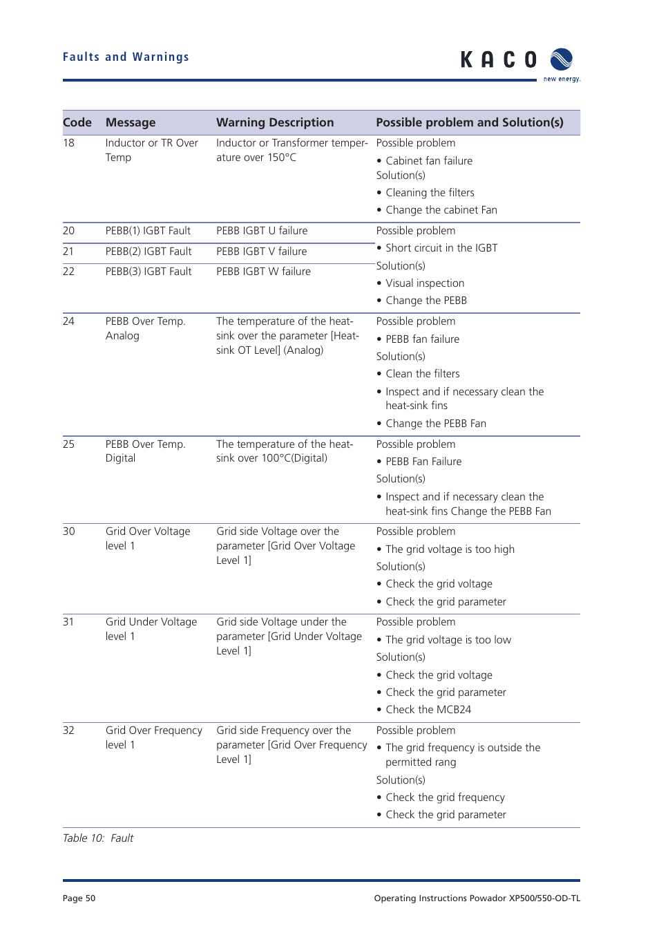 KACO Powador XP500-XP550-HV TL outdoor User Manual | Page 49 / 101